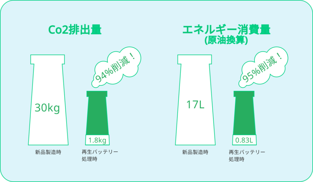 かのうシルバーサービスCo2排出量、エネルギー消費量を新品製造時と再生バッテリー処理時で比べた画像